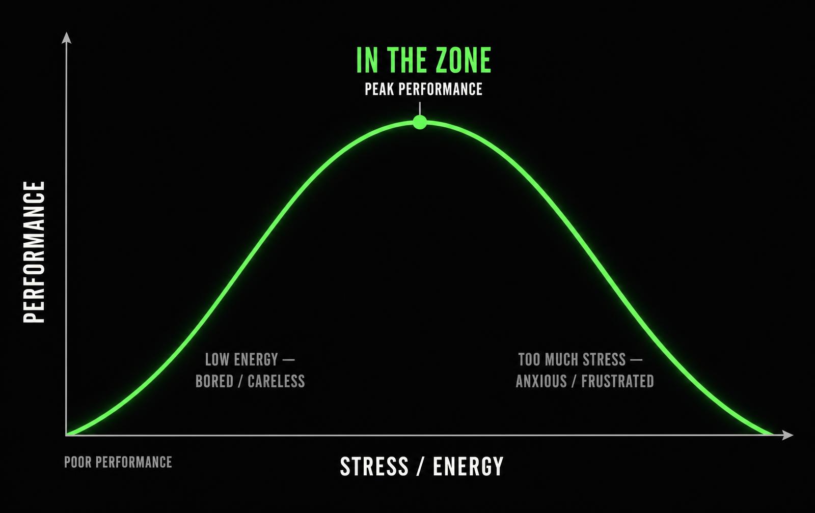 Finding the Zone — the Inverted-U performance curve